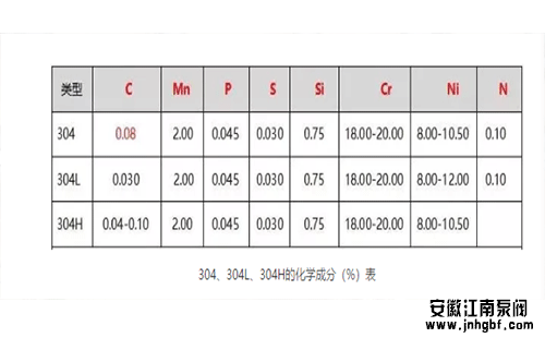 304、304L、304H的化学成分(%)表