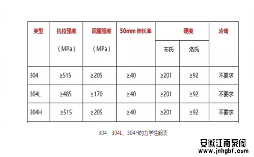 304、304L、304H的力学性能表